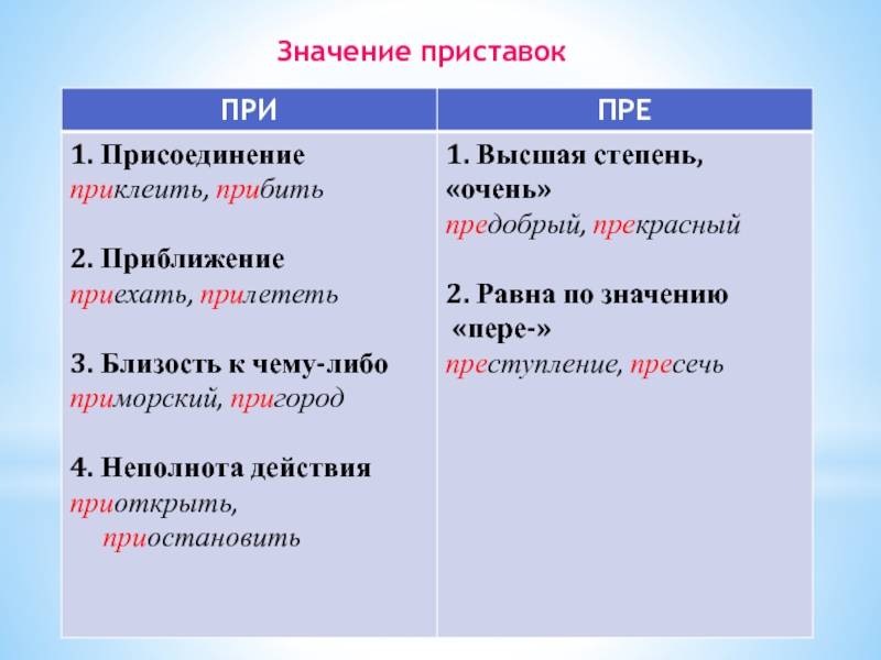 Приставки и их значения