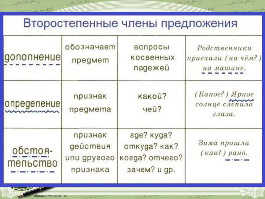 Второстепенные члены предложения: таблица
