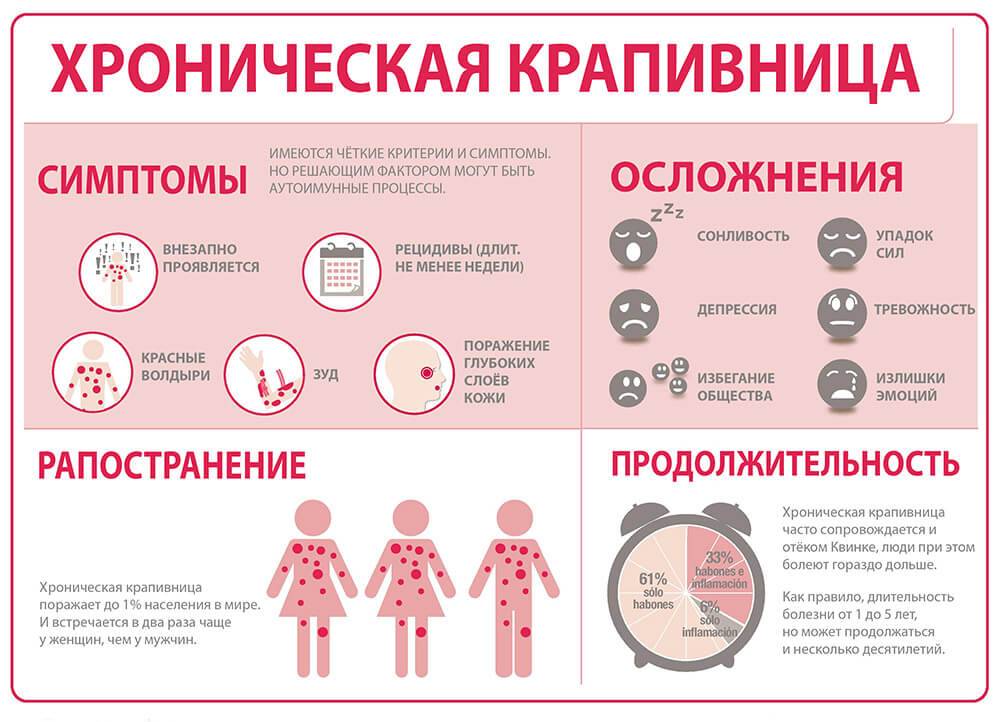 Крапивница у детей: симптомы и лечение