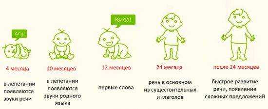 Первые слова малыша. когда ребенок начинает говорить? | центр анны семкиной