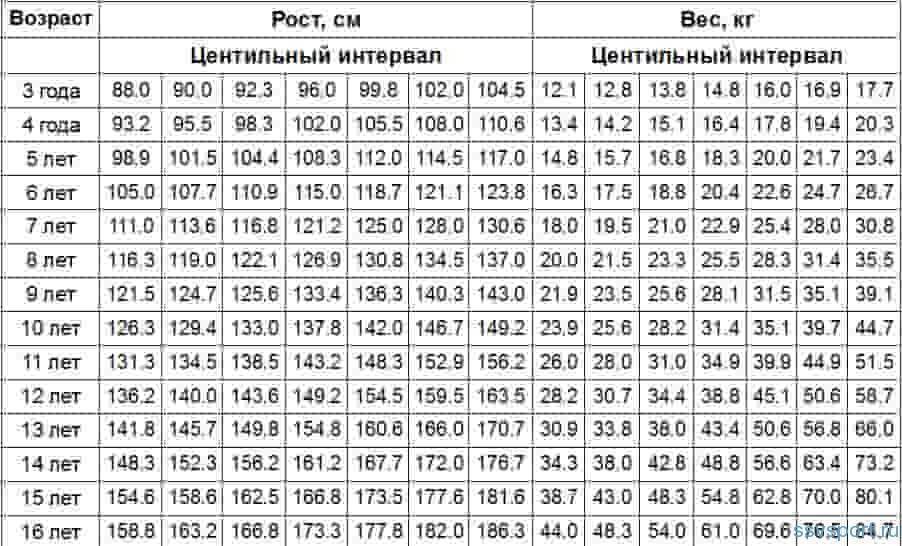 Схема веса и роста по возрасту