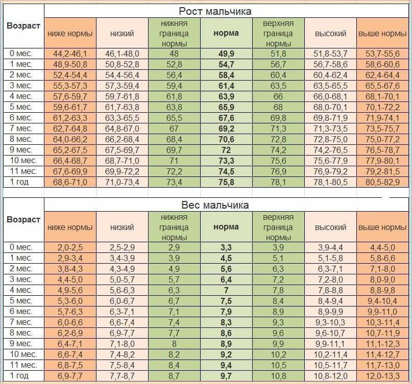 Рост и вес мальчиков кукузя: Нормы роста и веса детей. Нормы роста и веса ВОЗ. Н