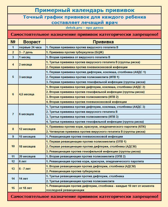 Вакцинация детей по календарю прививок