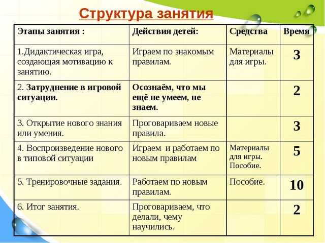 Открытое занятие в средней группе детского сада