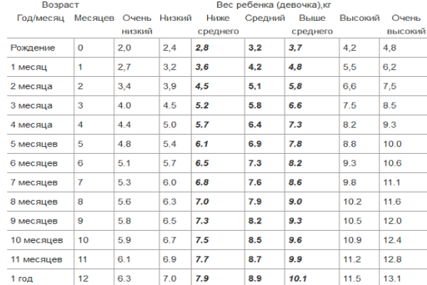 Рост и вес девочки в 9 лет - таблица норм воз: сколько должен весить ребенок | ves-rebenka.ru
