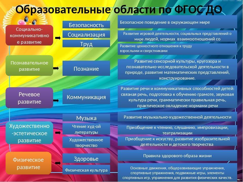 Доу кратко. 5 Областей ФГОС дошкольного образования. Образовательные области по ФГОС В детском саду 5 областей перечень. Пять образовательных областей в детском саду. 5 Областей в ДОУ по ФГОС.