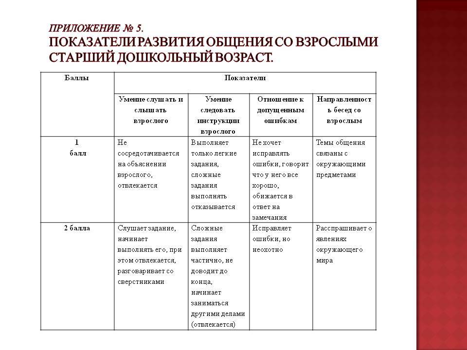 Навыков общения ребенка. Формы общения дошкольников со сверстниками таблица. Уровни развития общения детей дошкольного возраста со сверстниками. Показатели общения ребенка со сверстниками. Формы общения детей со сверстниками.