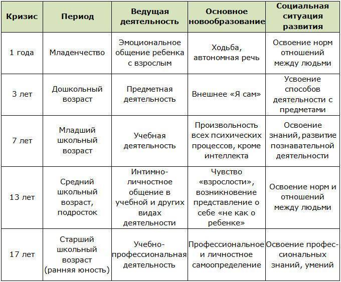 Основным критерием деления детского развития на отдельные возрасты в схеме выготского служат