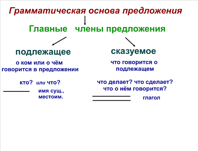 Грамматическая основа предложения в русском языке -  правило, примеры