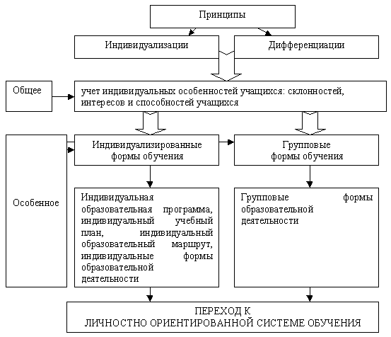 Дифференциация и индивидуализация
через диагностику и прогнозирование
результатов учебной деятельности учащихся | русский язык и литература  | современный урок