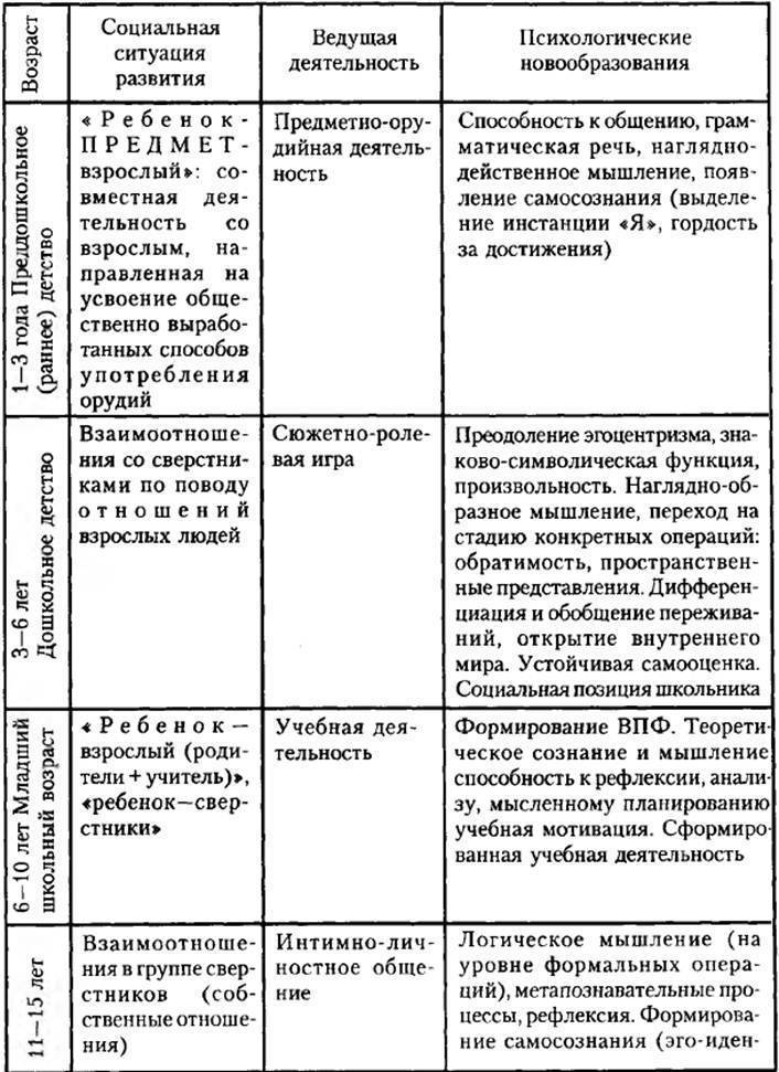 Социальную ситуацию развития в подростковом возрасте можно представить в виде схемы