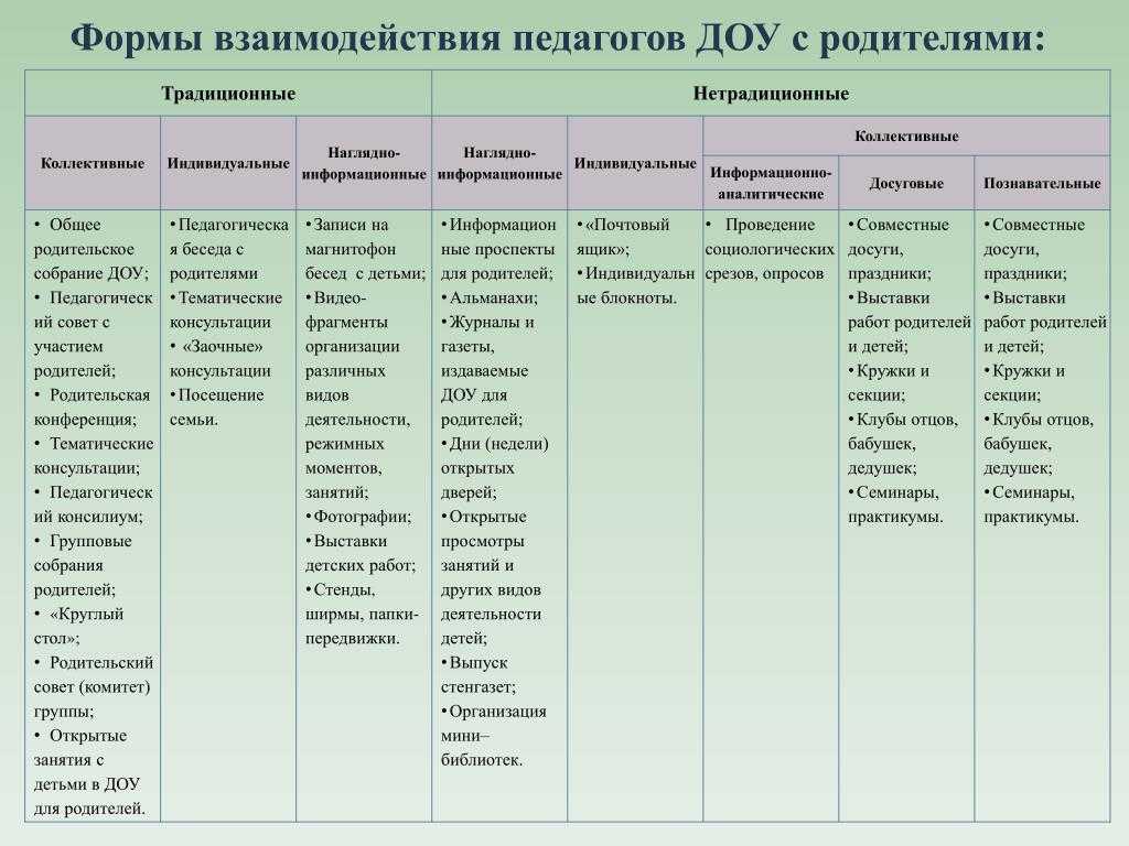 Работа с родителями в доу по фгос: формы, план и отчет. воспитателям детских садов, школьным учителям и педагогам - маам.ру