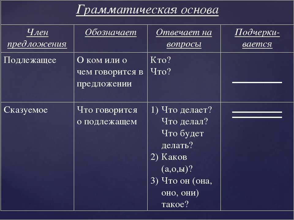 Простое предложение. главные члены предложения | русский язык: краткий теоретический курс для школьников. часть 5. синтаксис. словосочетание. предложение | грамота.ру – справочный портал