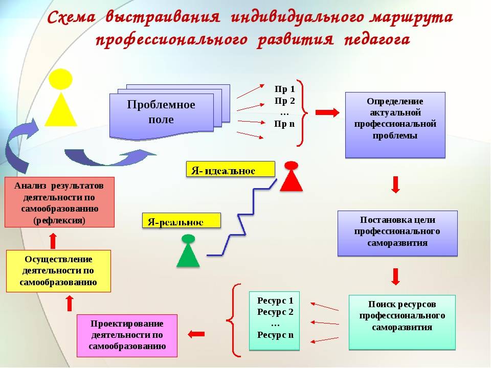 Индивидуальный образовательный маршрут как способ реализации личностно ориентированного подхода в системе современного образования | статья в журнале «молодой ученый»
