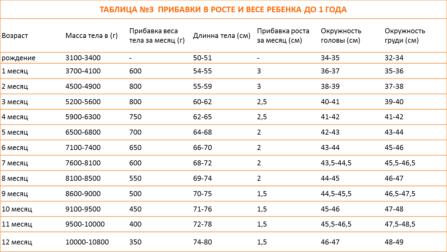 Норма прибавки веса у новорожденных. таблица прибавки веса новорожденного :: syl.ru