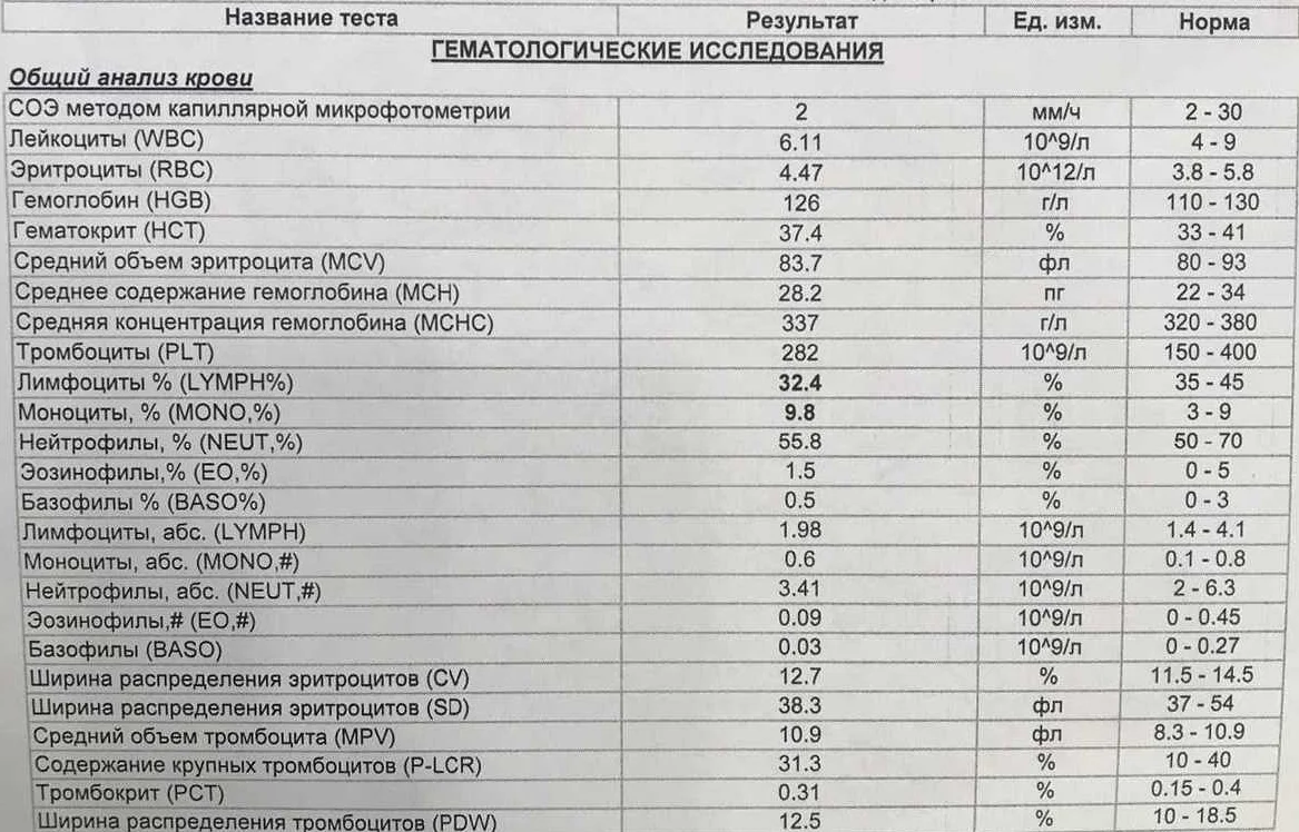 Норма или патология – как правильно интерпретировать результаты анализа крови у детей. инструкция для педиатров - педиатрия