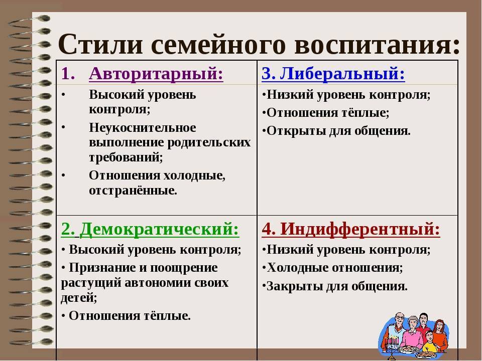 Типы семейного воспитания ребенка. типы семей, семейных отношений и семейного воспитания :: syl.ru