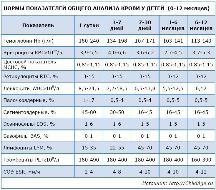 Анализ крови у детей: расшифровка, нормы и отклонения, подготовка