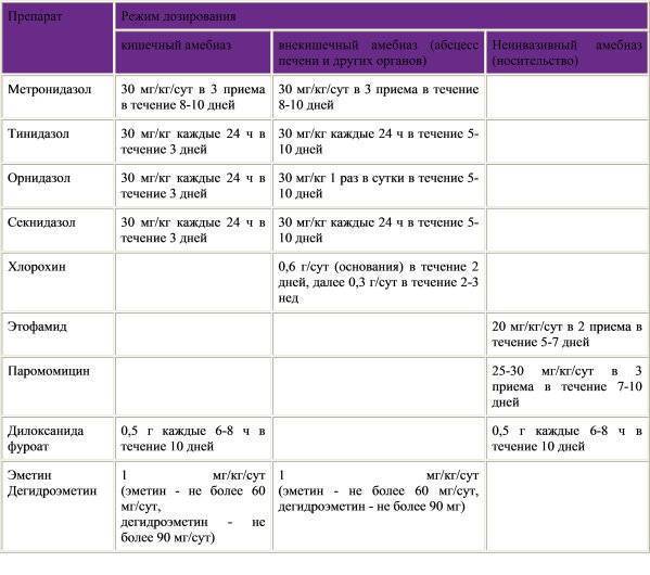 Схема лечения лямблиоза орнидазолом