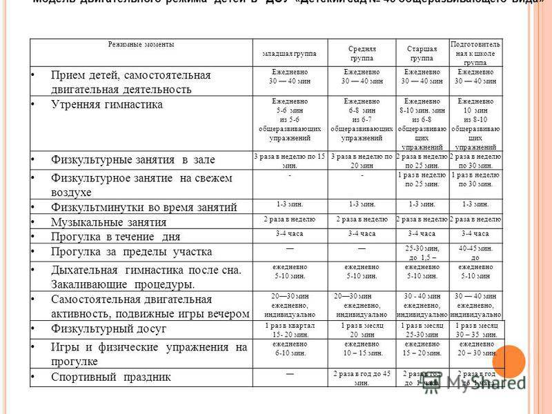 Таблица планирование режимных моментов. Режимные моменты во второй половине дня в старшей группе. Режимный момент прием детей. Планирование режимных моментов в ДОУ.