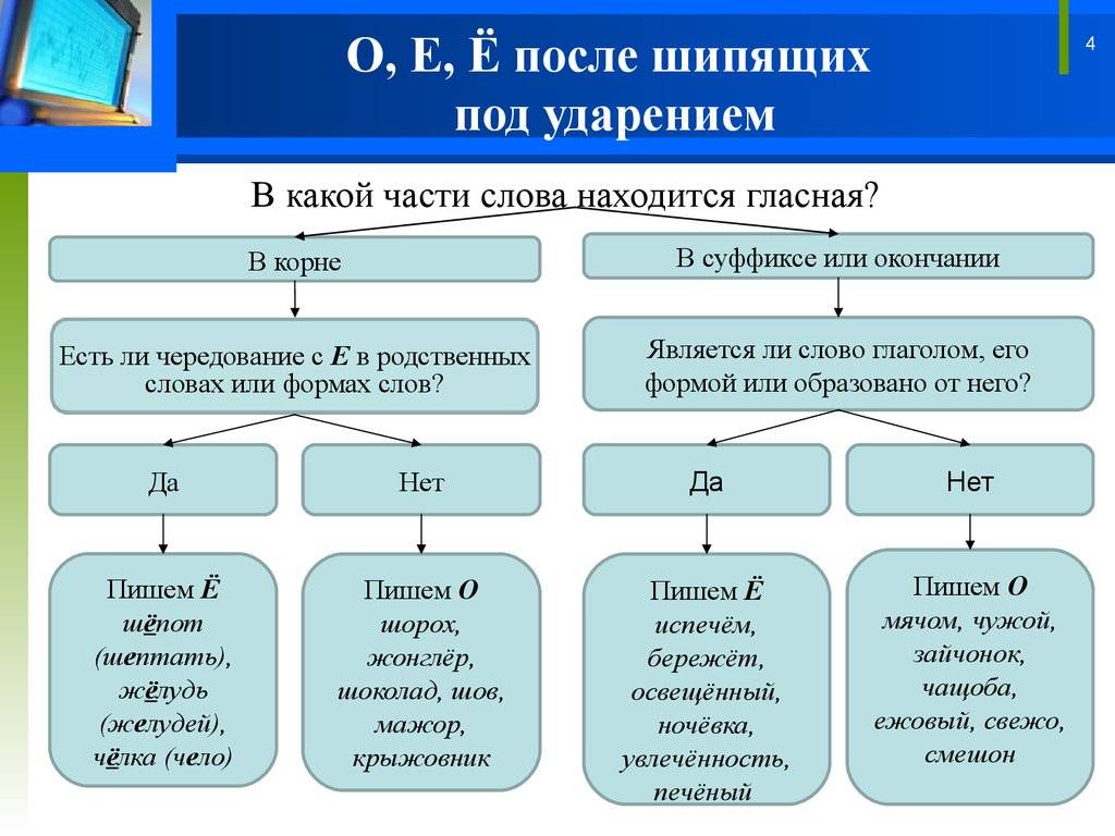 Гласные после шипящих и ц в суффиксах и окончаниях | сайт учителя русского языка и литературы