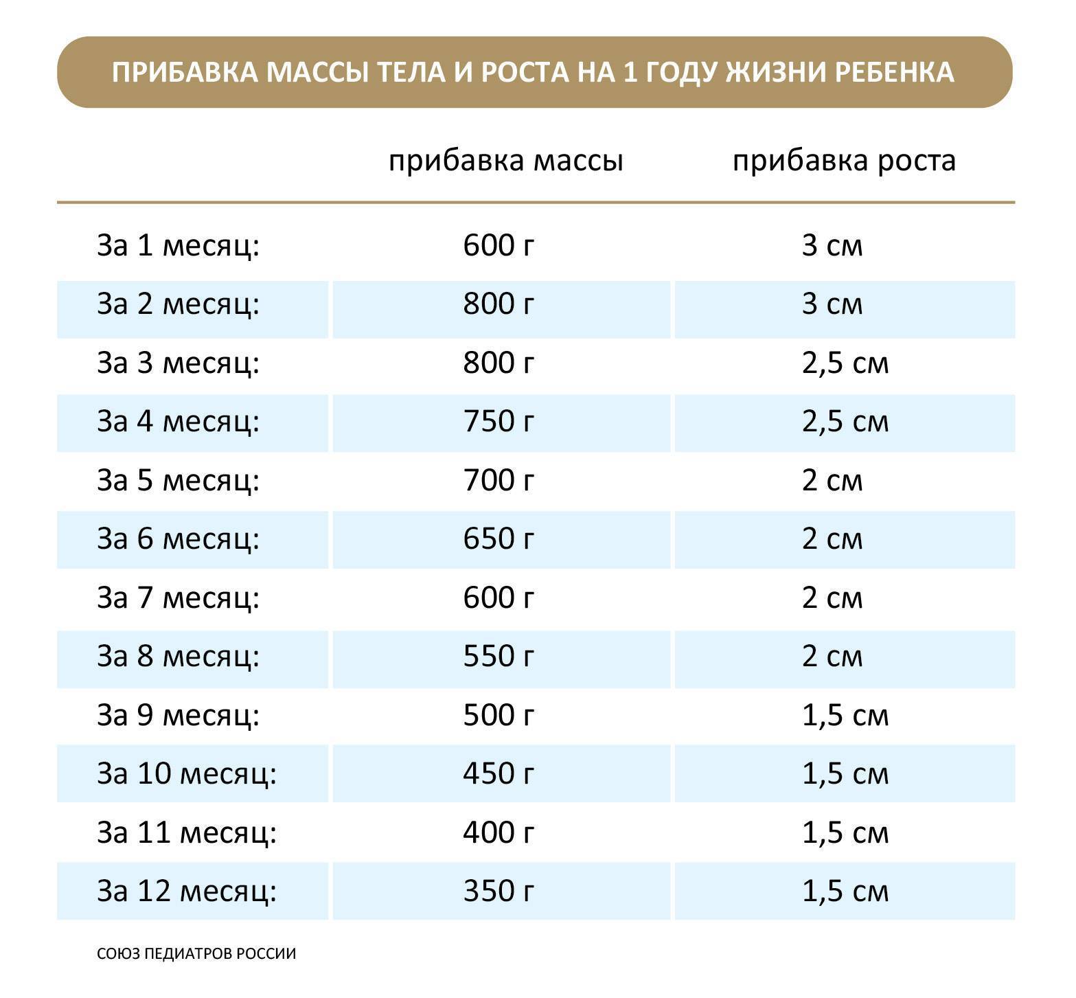 Прибавка в весе у новорожденных: таблица с нормами для мальчиков и девочек по месяца до 1 года, а также сколько должны прибавлять недоношенные дети
