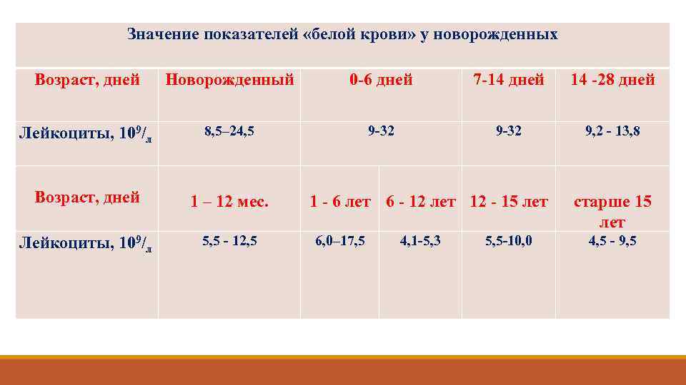 У ребенка лейкоциты 2. Показатели нормы лейкоцитов в крови у грудничка. Анализ крови у новорожденного норма лейкоцитов. Показатели лейкоцитов в норме у новорожденного:. Норма лейкоцитов в крови у младенца 2 месяца.