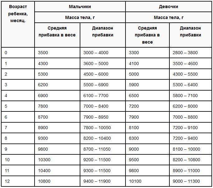 Рост и Вес по Комаровскому (таблицы и расчеты) - 2 ответов форум Babyblog