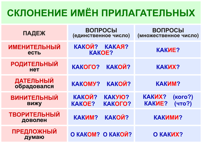 Вопросы падежей в русском языке (таблица)