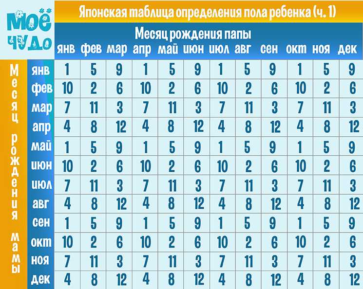 Как рассчитать пол ребенка на 100 процентов: методы, таблицы, их достоверность, альтернативные способы
