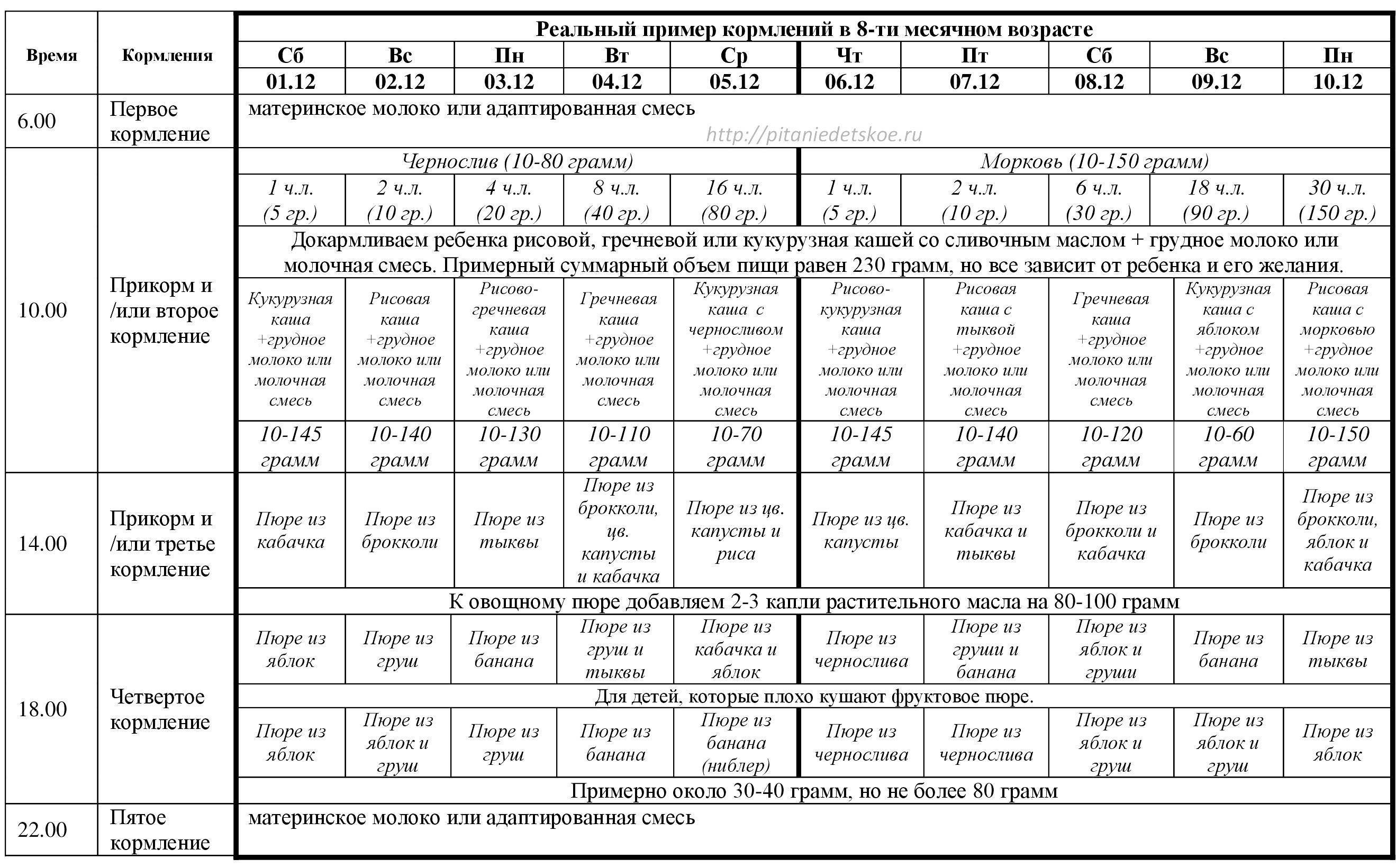 Схема кормления ребенка в 6 месяцев на искусственном вскармливании с прикормом по часам таблица