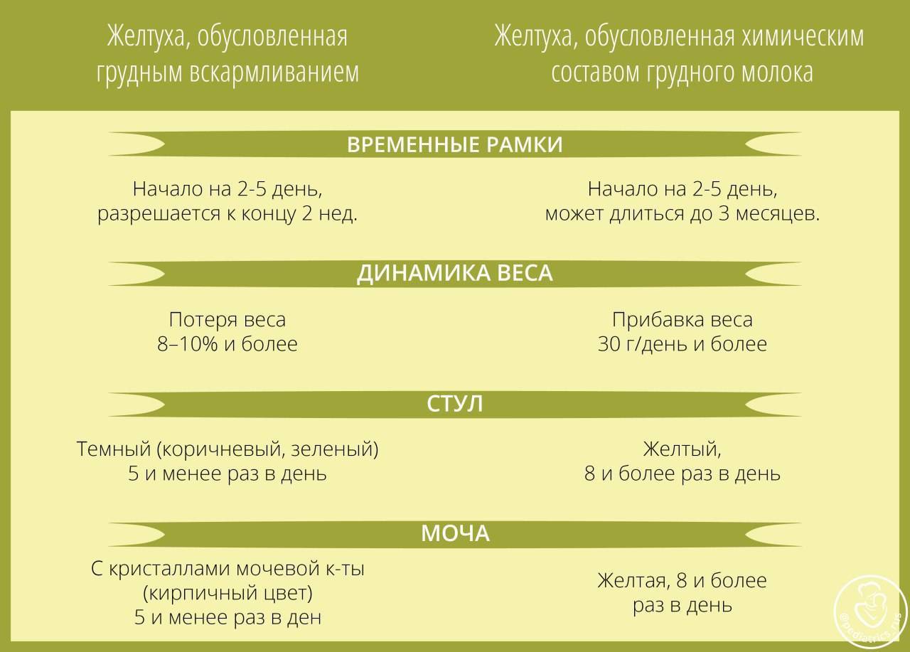 Грудное вскармливание новорожденных при желтушке. Норма билирубина при желтушке. Показатели желтухи у новорожденных норма. Желтуха при грудном вскармливании. Показатели билирубина при желтушке.