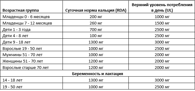 Какая норма кальция