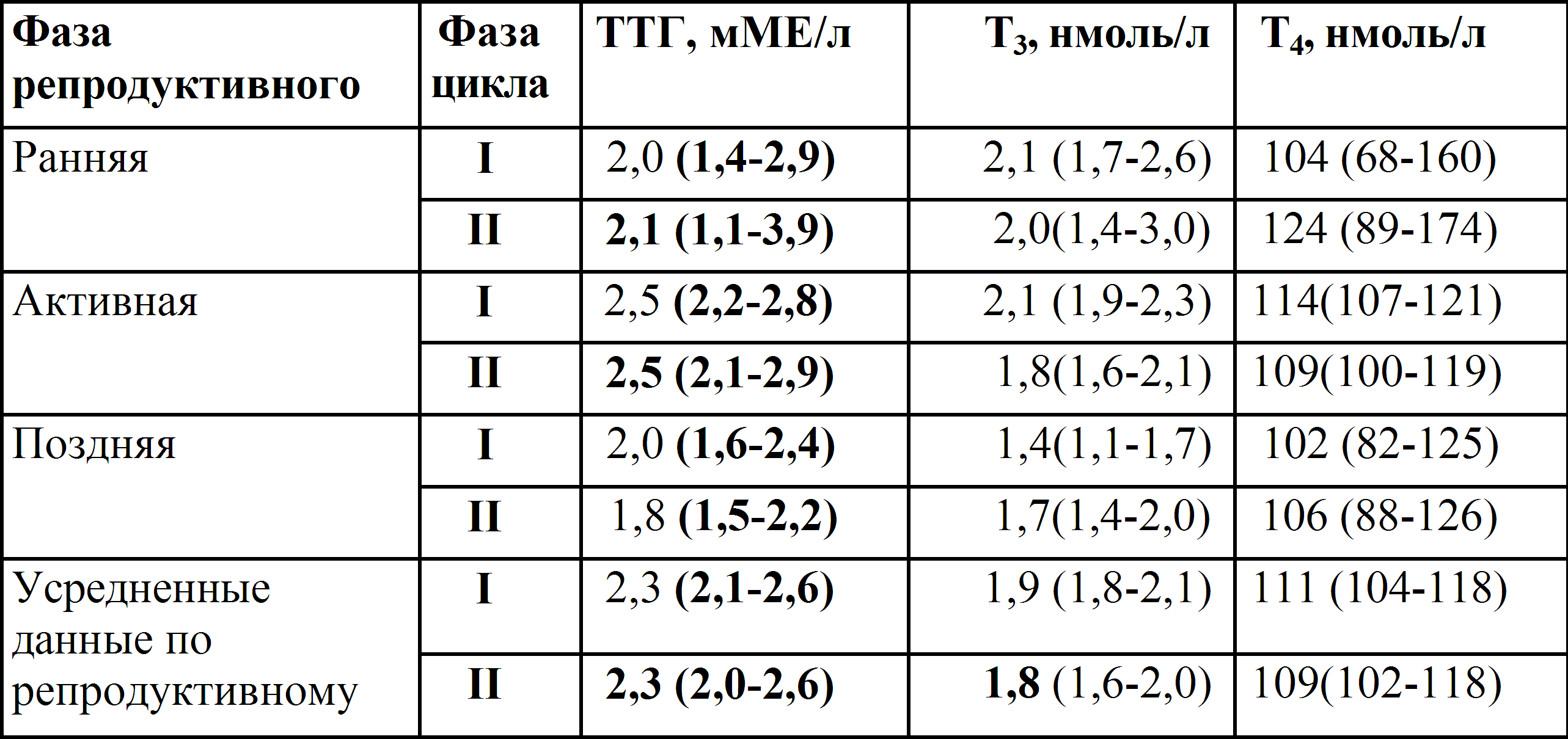 Норма гормона т4