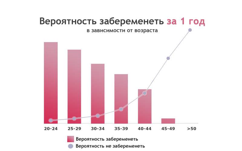 Какой процент женщин рожает. Вероятность зачатия в зависимости от возраста. Вероятность забеременеть Возраст. Вероятность забеременеть в зависимости от возраста. Шанс забеременеть в зависимости от возраста.