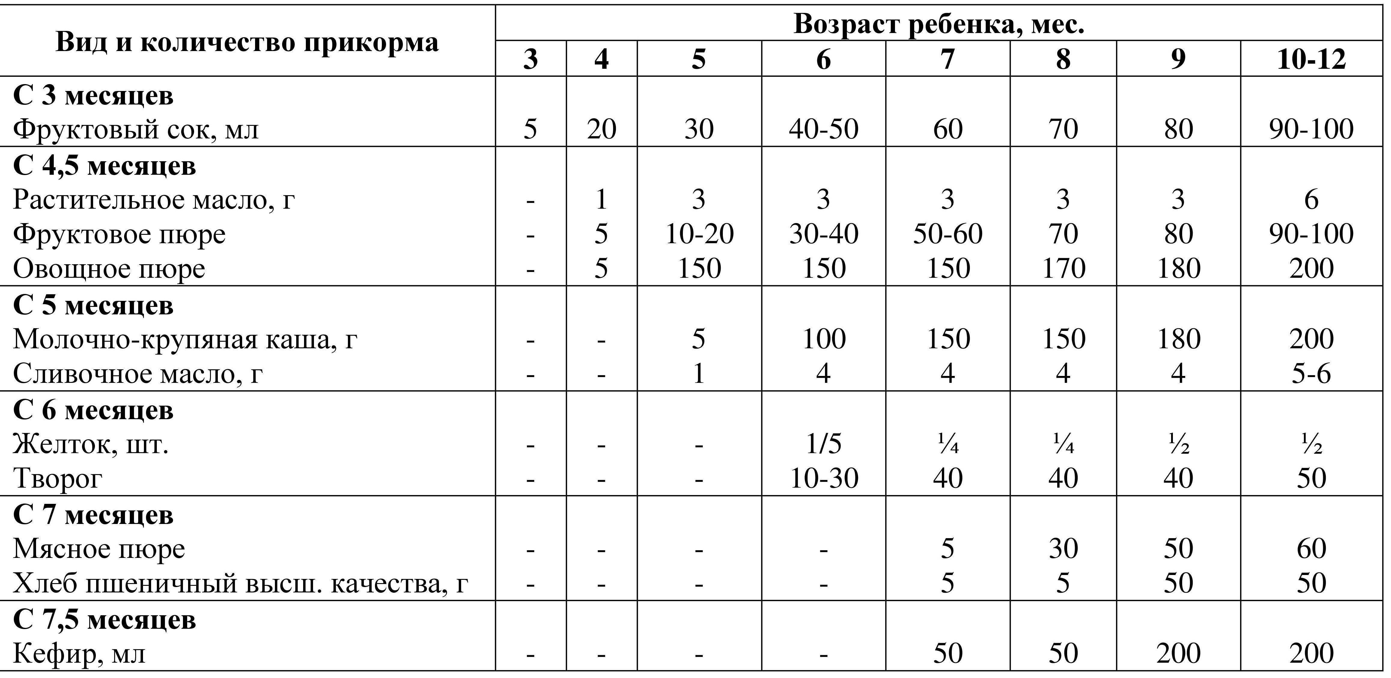 По сколько грамм пюре овощного давать в первый прикорм