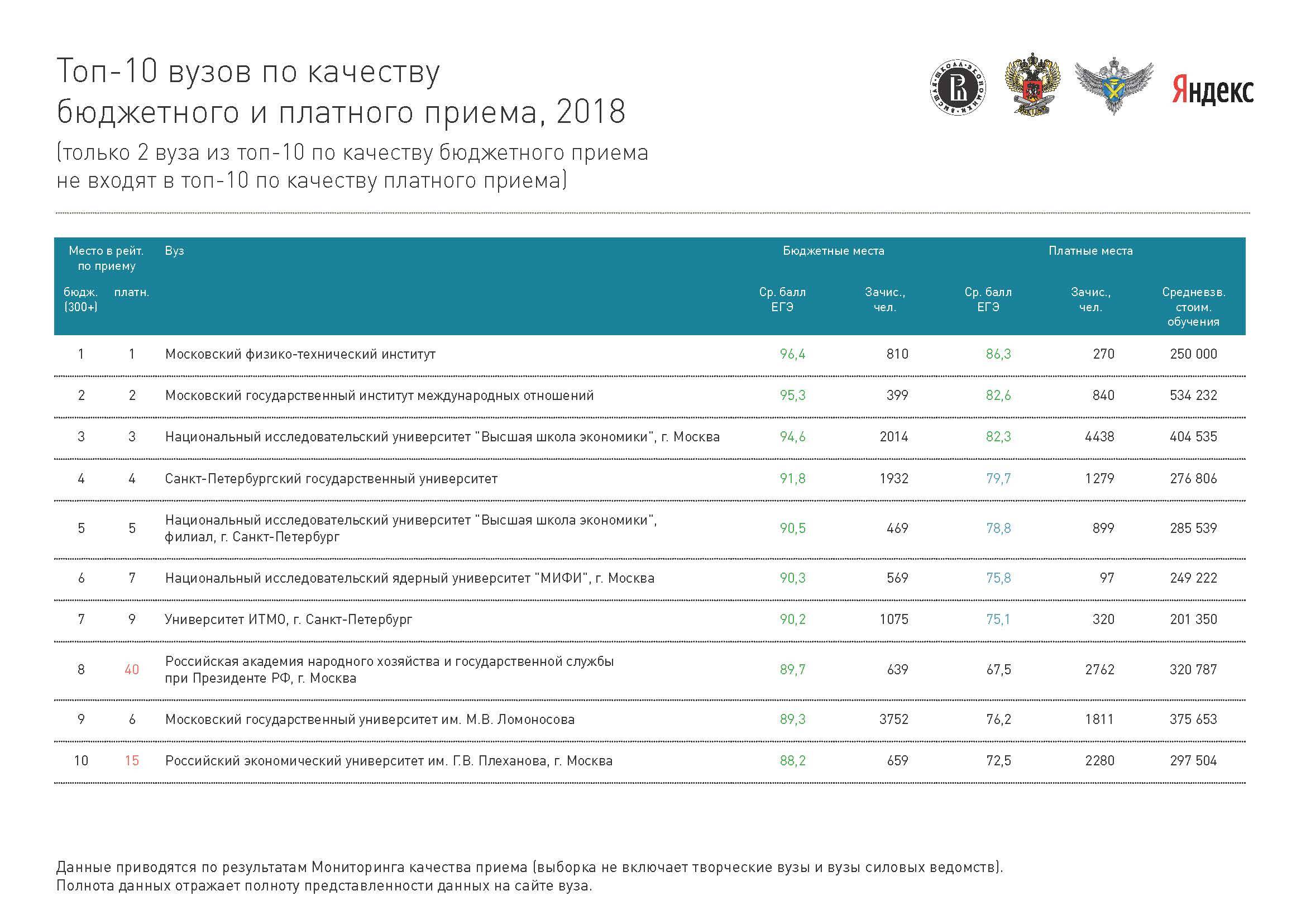 Вузы петербурга с низким баллом егэ: куда легче поступить, минимальные баллы