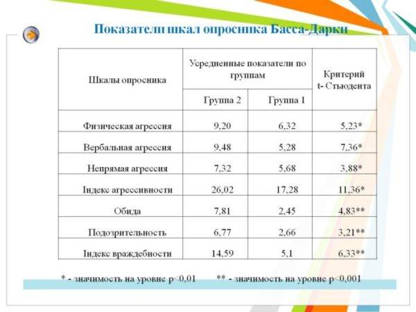 Тест на агрессивность басса дарки: пройти опросник онлайн | тест на агрессию