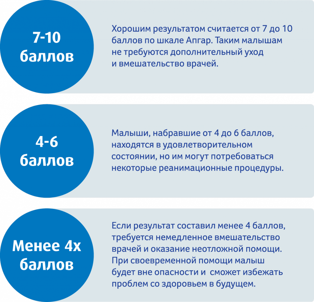 Шкала апгар, оценка новорожденного по шкале апгар, баллы