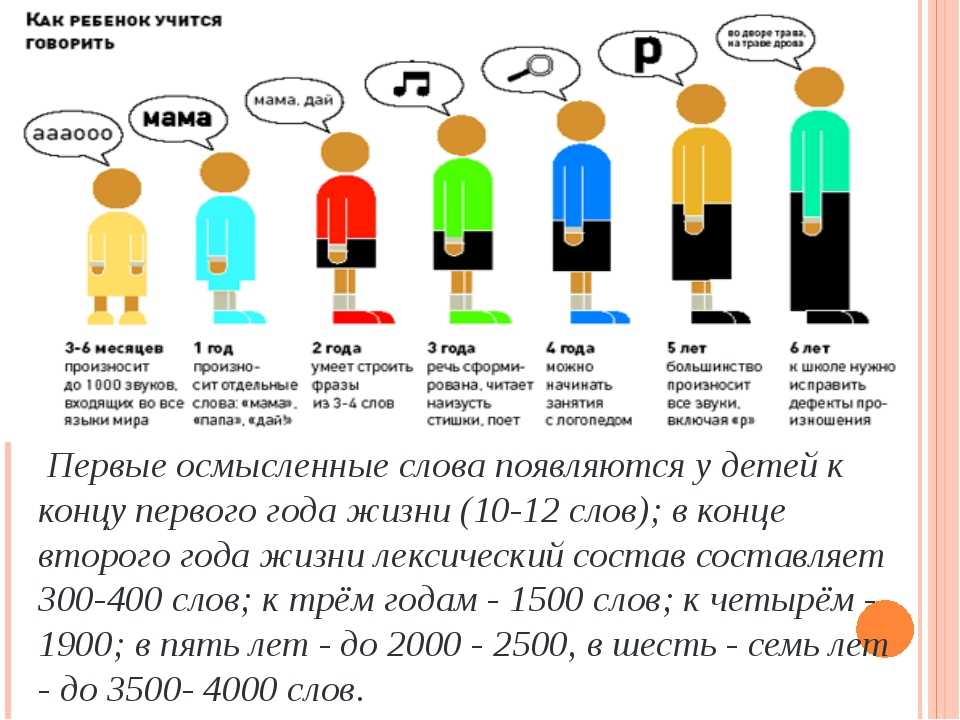 Во сколько дети начинают говорить первые слова: мама и папа, а когда полными предложениями