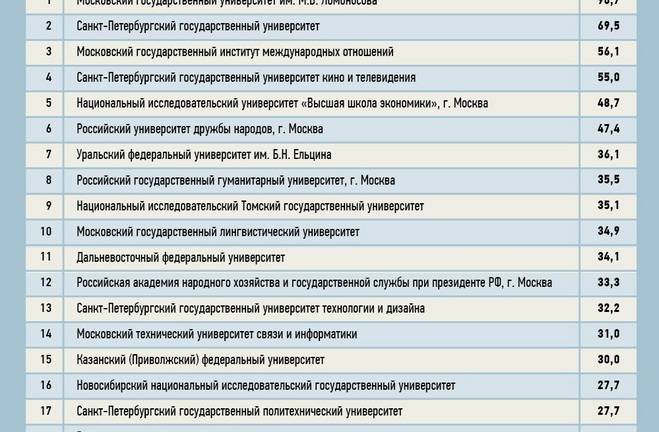 Вузы санкт-петербурга 2022: университеты, институты — список, проходные баллы, бюджетные места, конкурс, стоимость и многое другое