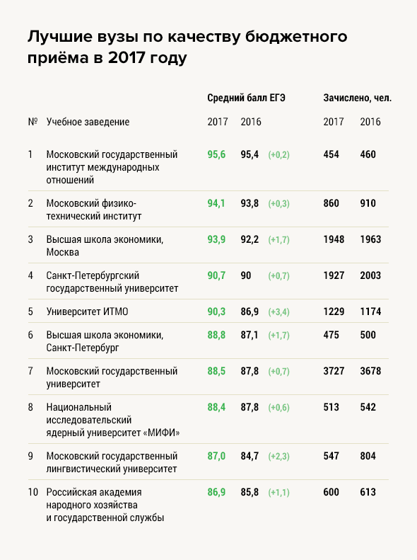 Вузы спб, в которые возьмут с низкими баллами егэ