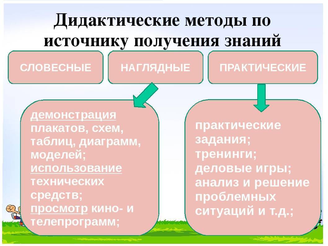 К группе методов организации деятельности относится