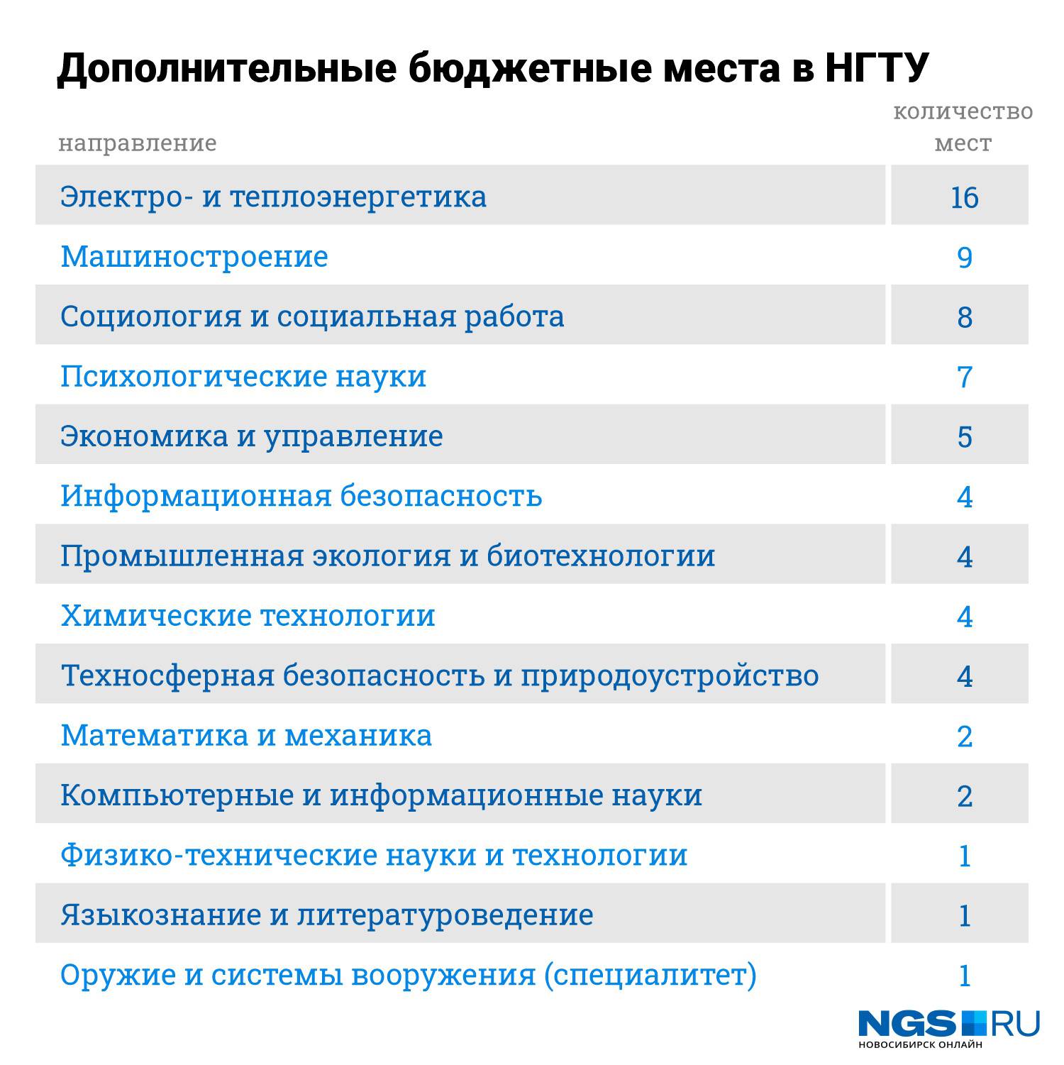 Вузы спб, в которые возьмут с низкими баллами егэ