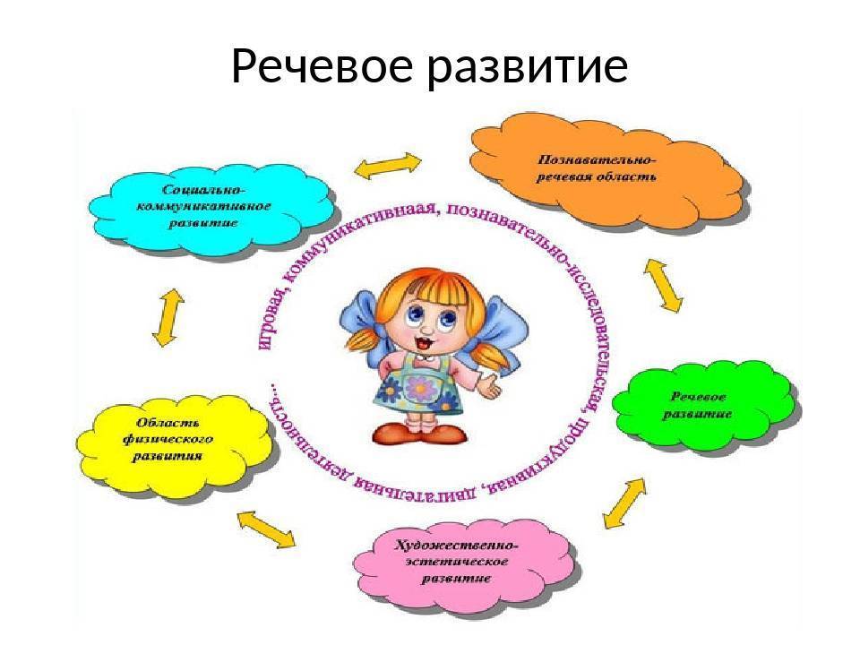 Речевое развитие в средней группе детского сада — нормы и особенности