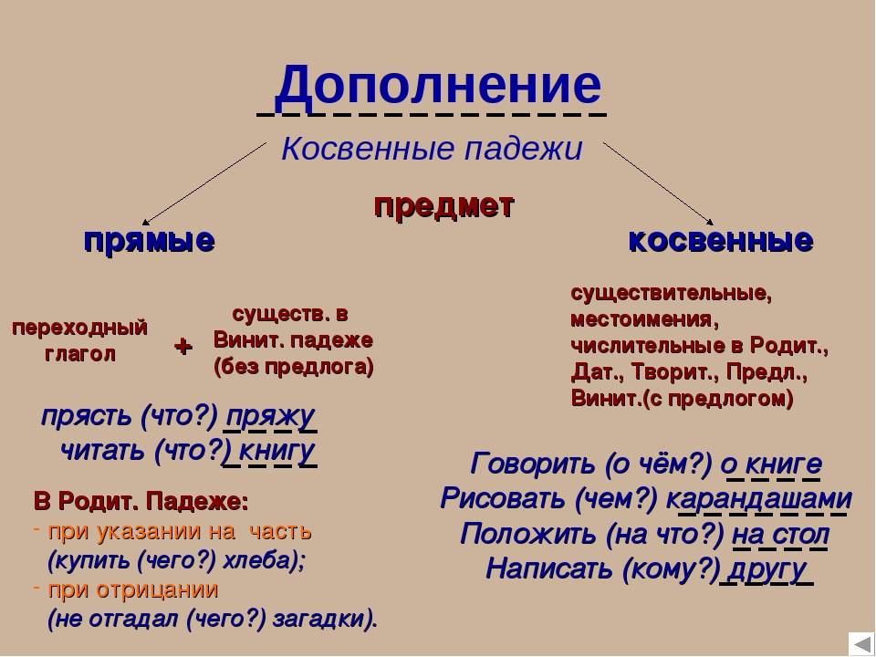 Определение, дополнение, обстоятельство (таблица с вопросами и примерами)