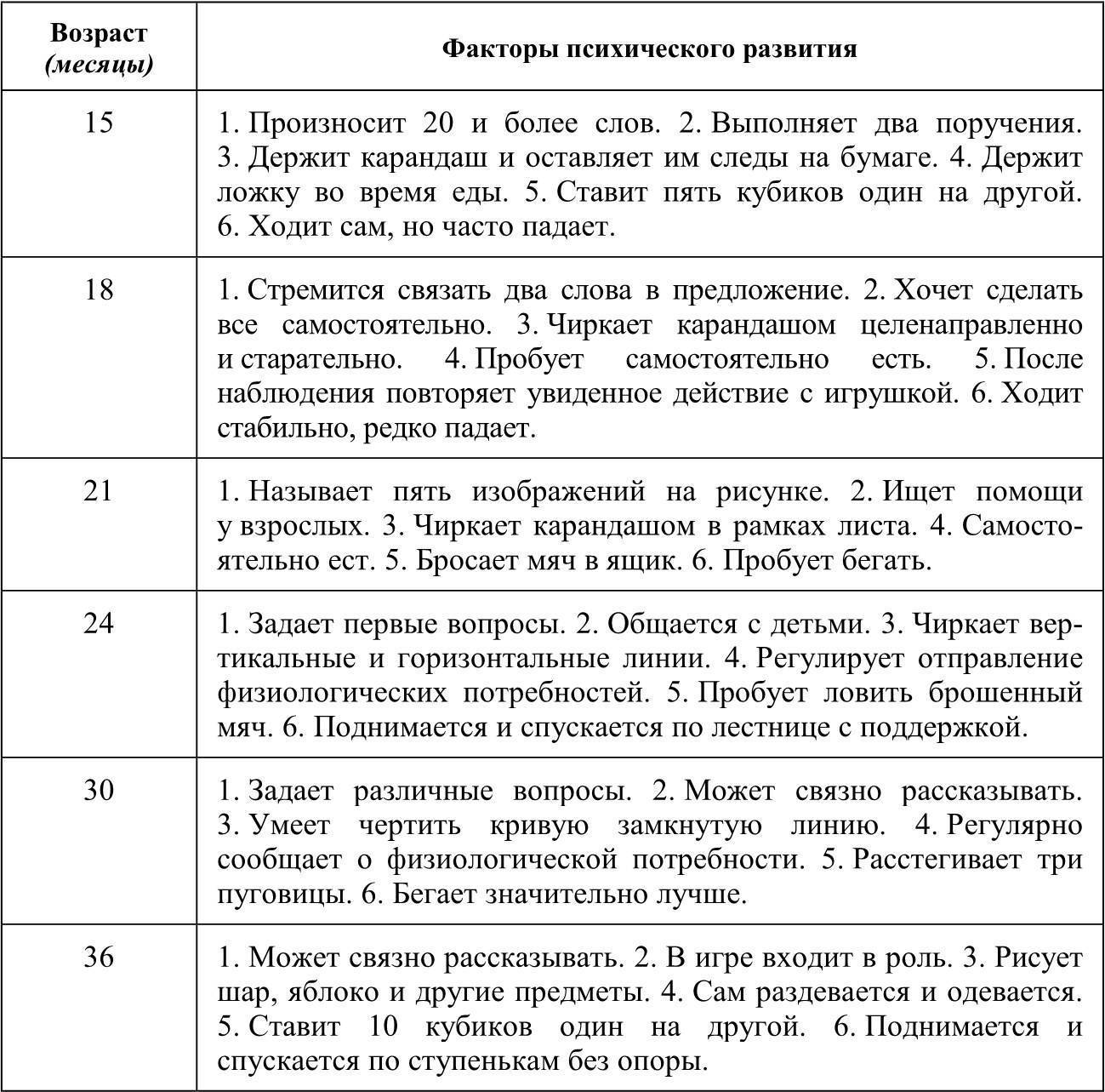 Возрастные этапы психического развития ребенка