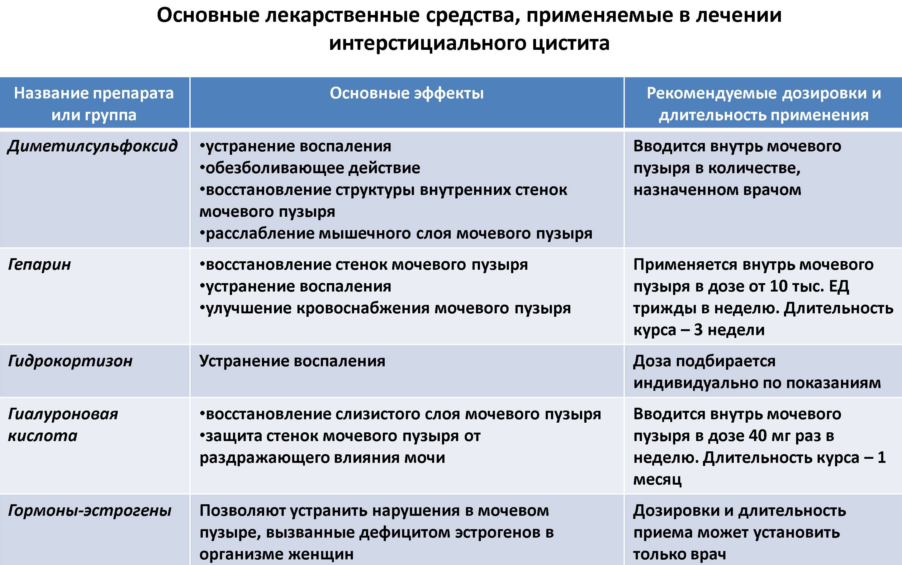 Препараты при атонии мочевого пузыря