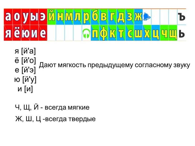 Твёрдые согласные звуки - правило и примеры запоминания для 1 класса