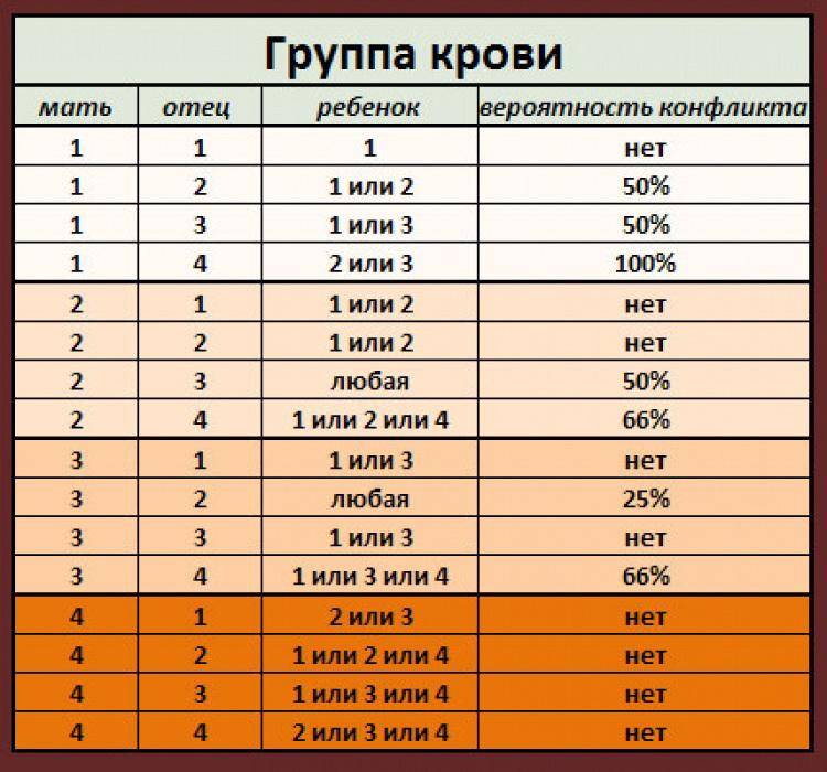 Группы крови, резус-фактор и механизм наследования от родителей